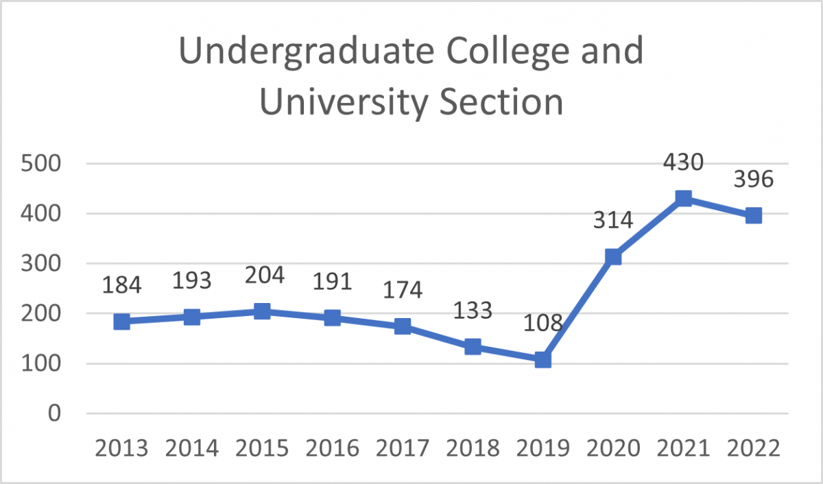 Undergraduate College And University Section 