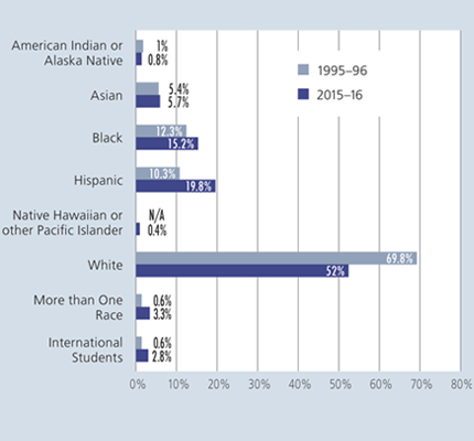 Race And Ethnicity In Higher Education | National Communication Association