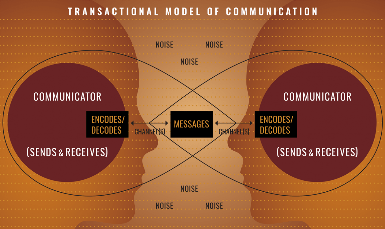 What Is Communication 2022 